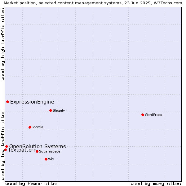 Market position of ExpressionEngine vs. OpenSolution Systems vs. Textpattern