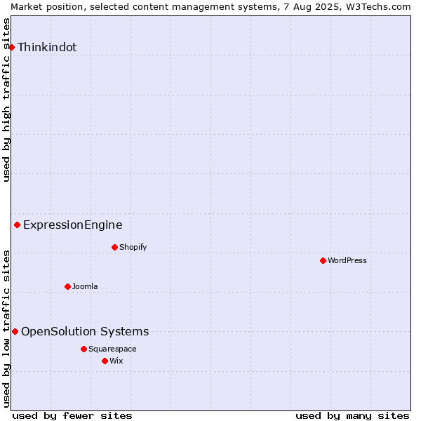 Market position of ExpressionEngine vs. OpenSolution Systems vs. Thinkindot