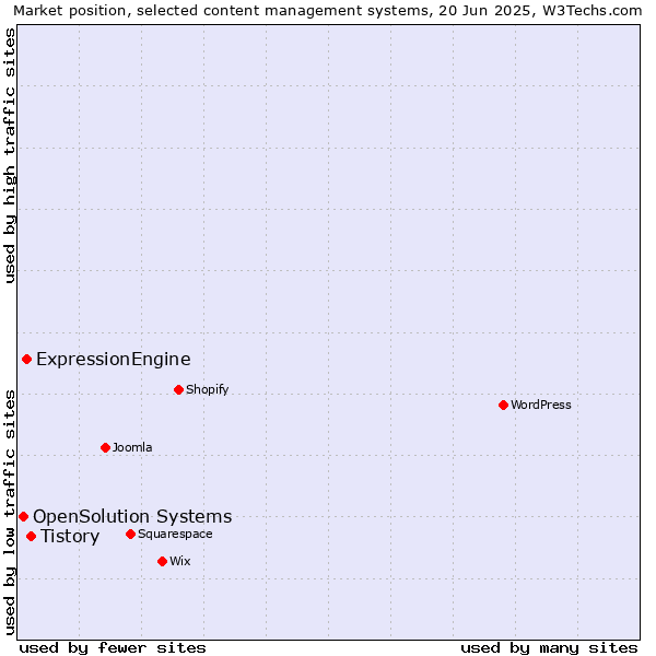 Market position of Tistory vs. ExpressionEngine vs. OpenSolution Systems