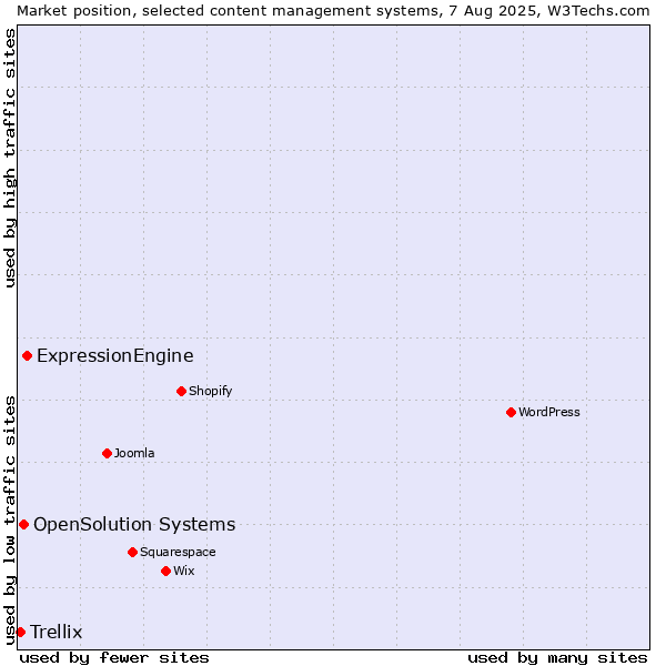 Market position of ExpressionEngine vs. OpenSolution Systems vs. Trellix