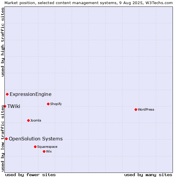 Market position of ExpressionEngine vs. OpenSolution Systems vs. TWiki