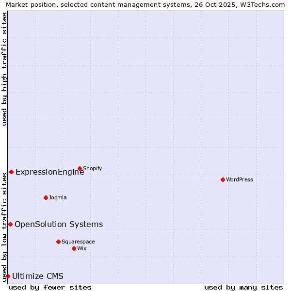 Market position of ExpressionEngine vs. OpenSolution Systems vs. Ultimize CMS