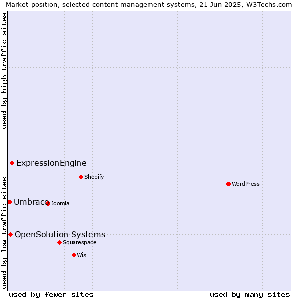 Market position of ExpressionEngine vs. OpenSolution Systems vs. Umbraco