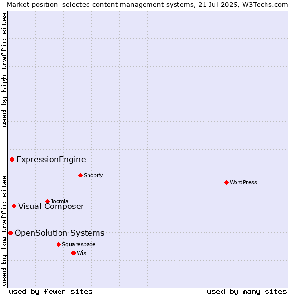 Market position of Visual Composer vs. ExpressionEngine vs. OpenSolution Systems