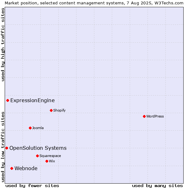 Market position of Webnode vs. ExpressionEngine vs. OpenSolution Systems