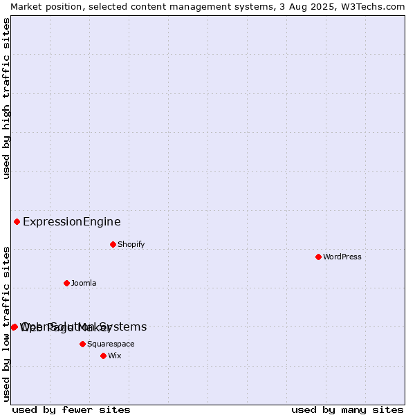 Market position of ExpressionEngine vs. OpenSolution Systems vs. Web Page Maker