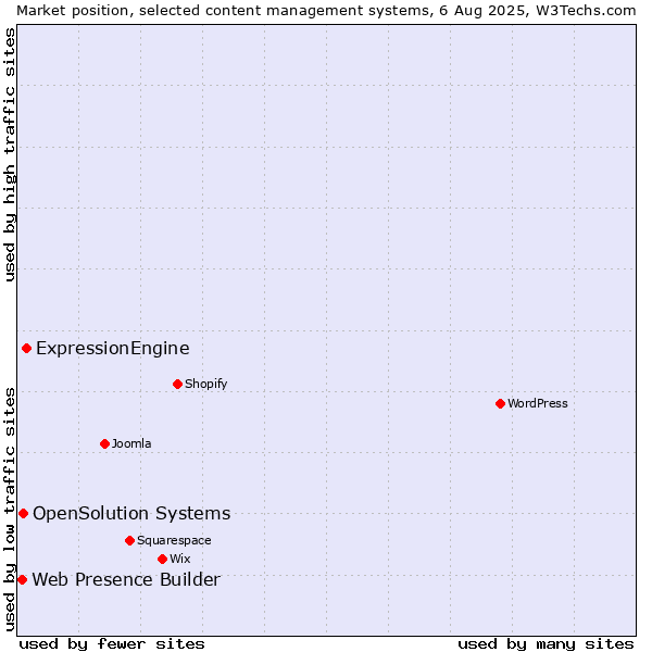 Market position of ExpressionEngine vs. OpenSolution Systems vs. Web Presence Builder