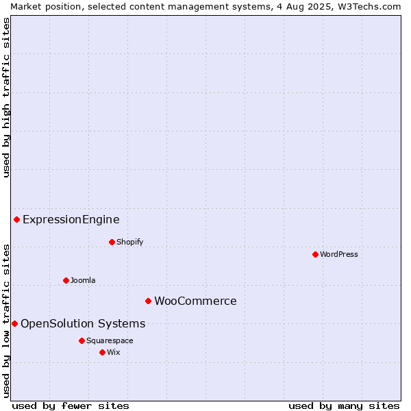 Market position of WooCommerce vs. ExpressionEngine vs. OpenSolution Systems