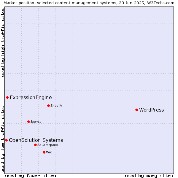 Market position of WordPress vs. ExpressionEngine vs. OpenSolution Systems