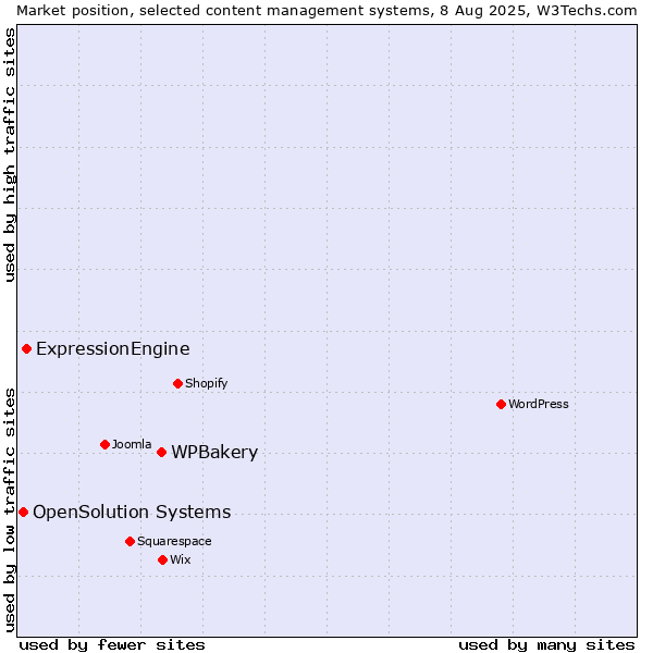 Market position of WPBakery vs. ExpressionEngine vs. OpenSolution Systems