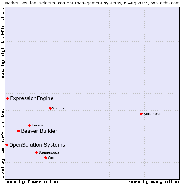 Market position of Beaver Builder vs. ExpressionEngine vs. OpenSolution Systems