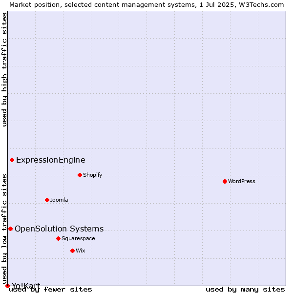 Market position of ExpressionEngine vs. OpenSolution Systems vs. Yo!Kart