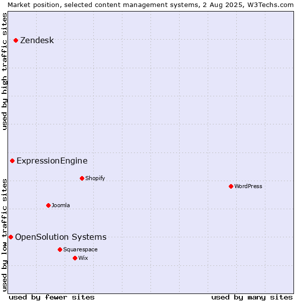 Market position of Zendesk vs. ExpressionEngine vs. OpenSolution Systems