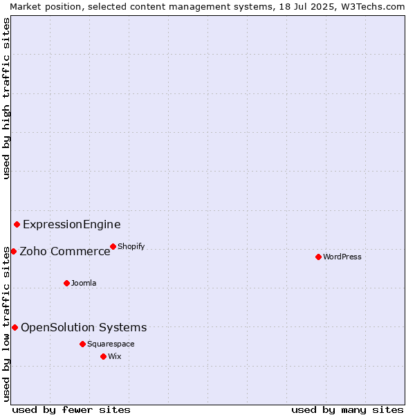 Market position of ExpressionEngine vs. OpenSolution Systems vs. Zoho Commerce