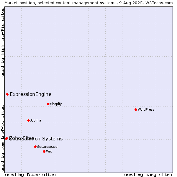 Market position of ExpressionEngine vs. Zoho Sites vs. OpenSolution Systems