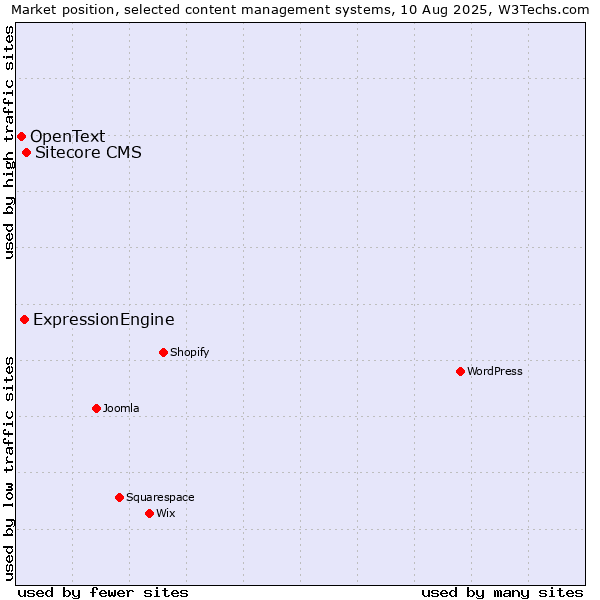 Market position of Sitecore CMS vs. ExpressionEngine vs. OpenText