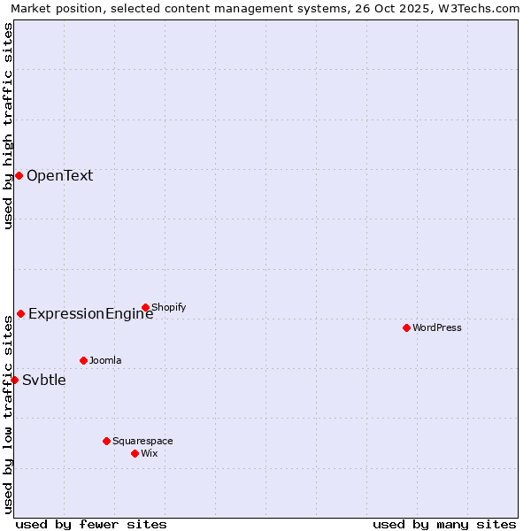 Market position of ExpressionEngine vs. OpenText vs. Svbtle