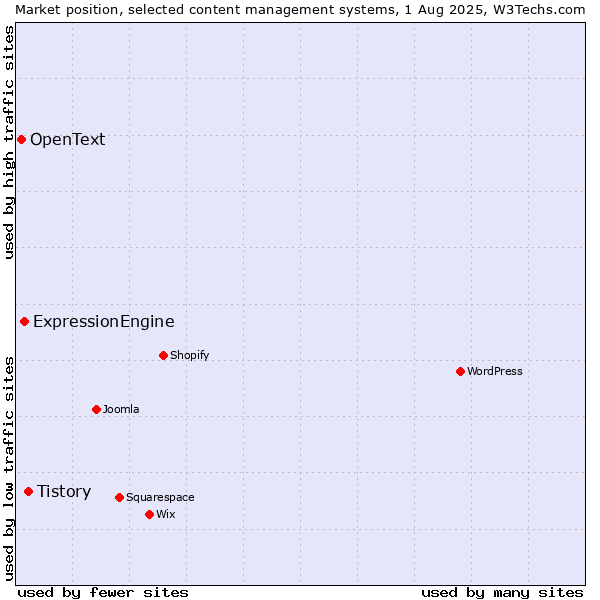 Market position of Tistory vs. ExpressionEngine vs. OpenText