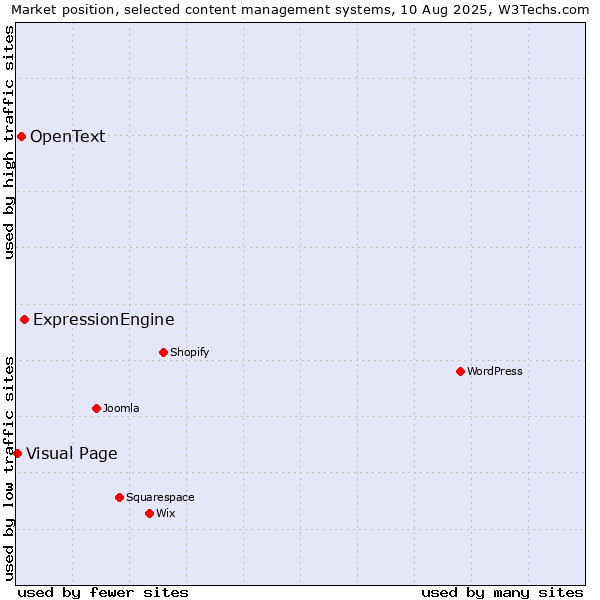 Market position of ExpressionEngine vs. OpenText vs. Visual Page