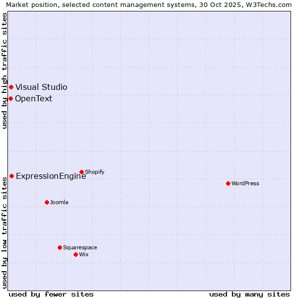 Market position of ExpressionEngine vs. Visual Studio vs. OpenText