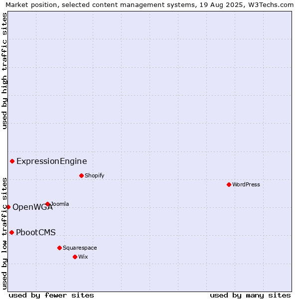 Market position of ExpressionEngine vs. PbootCMS vs. OpenWGA