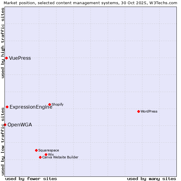 Market position of ExpressionEngine vs. VuePress vs. OpenWGA