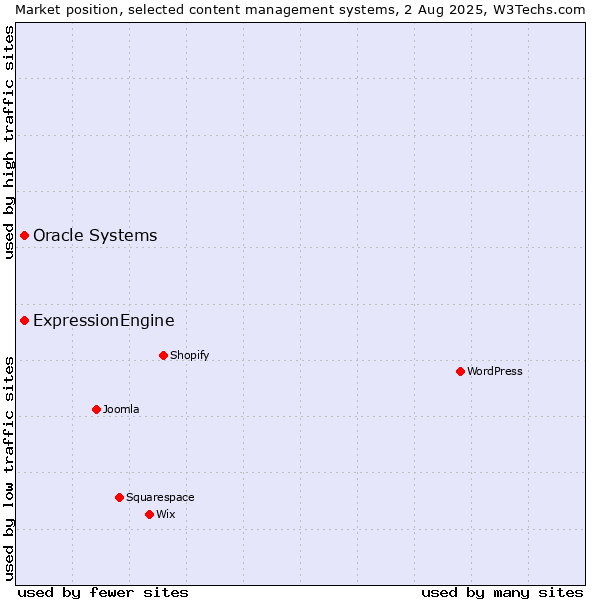 Market position of Oracle Systems vs. ExpressionEngine