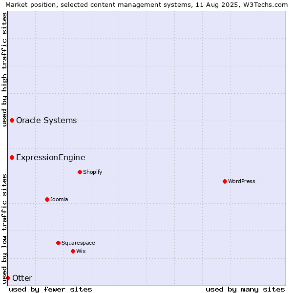 Market position of Oracle Systems vs. ExpressionEngine vs. Otter