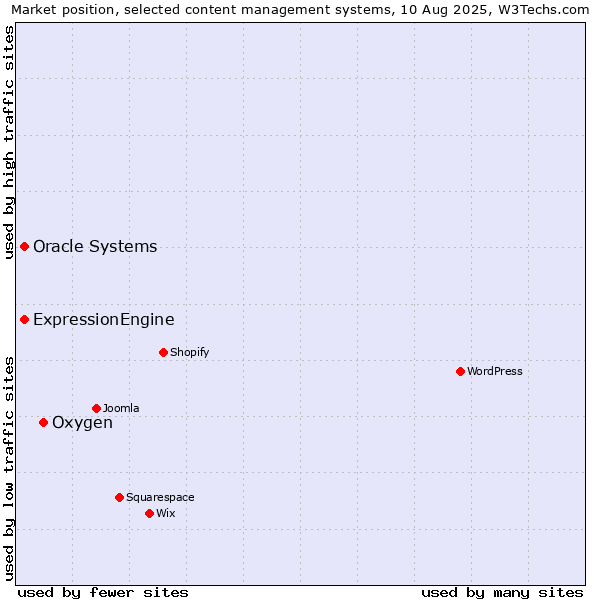 Market position of Oxygen vs. Oracle Systems vs. ExpressionEngine