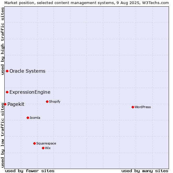 Market position of Oracle Systems vs. ExpressionEngine vs. Pagekit