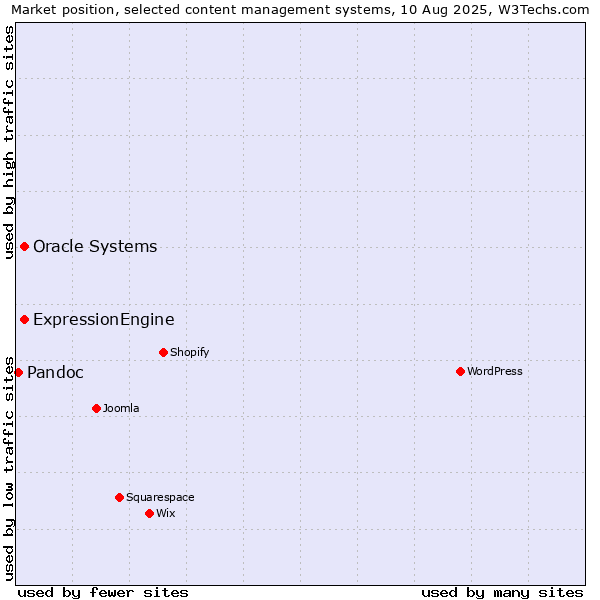 Market position of Oracle Systems vs. ExpressionEngine vs. Pandoc