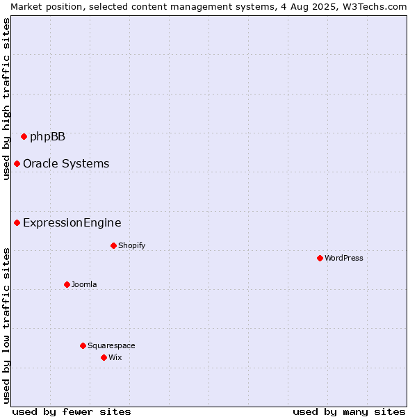 Market position of phpBB vs. Oracle Systems vs. ExpressionEngine