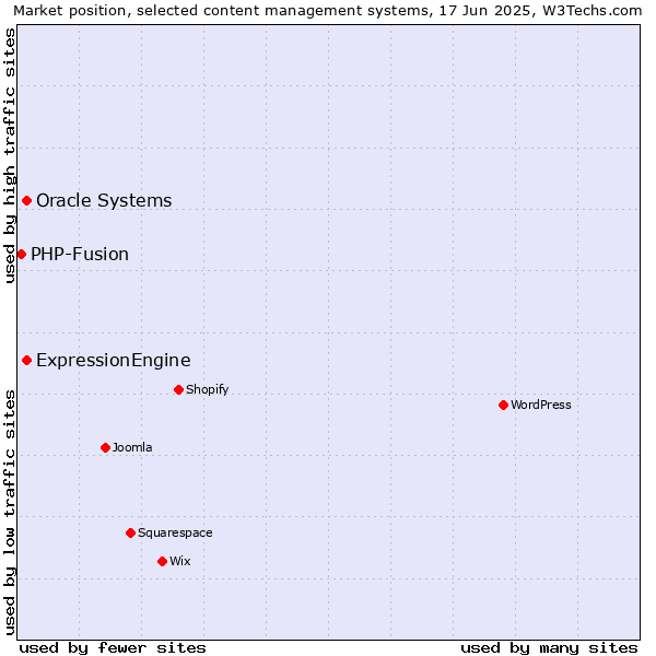 Market position of Oracle Systems vs. ExpressionEngine vs. PHP-Fusion