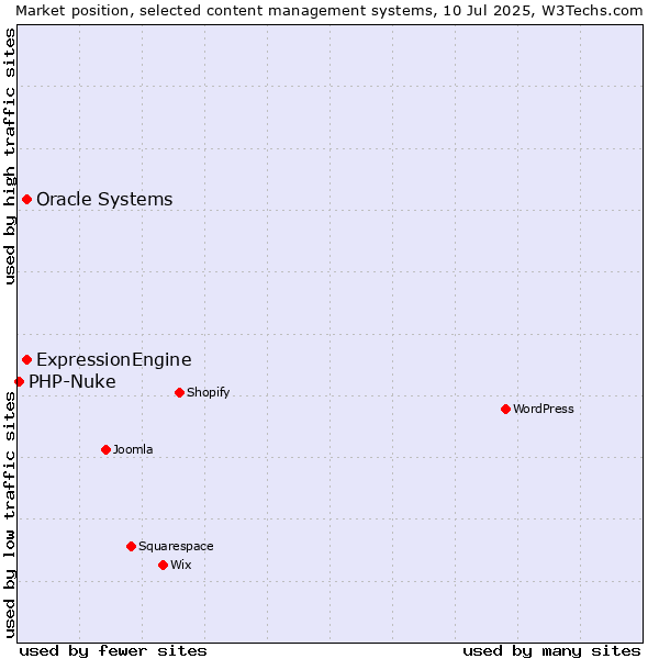 Market position of Oracle Systems vs. ExpressionEngine vs. PHP-Nuke