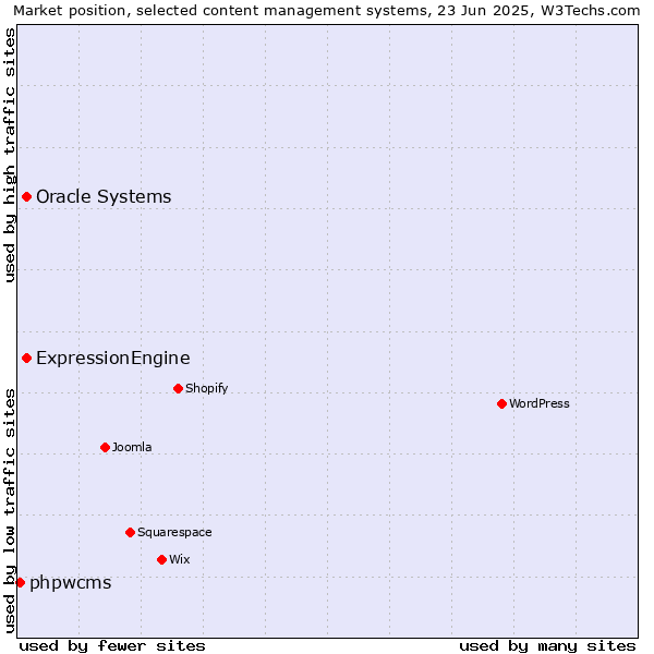 Market position of Oracle Systems vs. ExpressionEngine vs. phpwcms