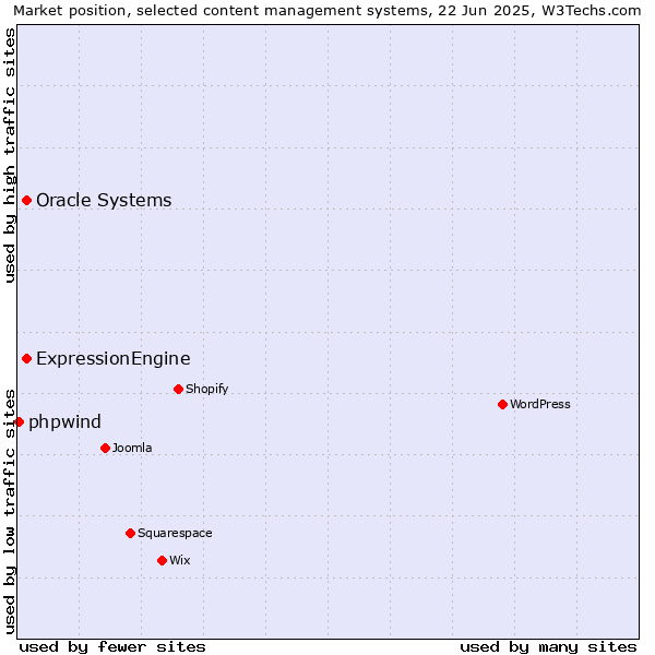 Market position of Oracle Systems vs. ExpressionEngine vs. phpwind