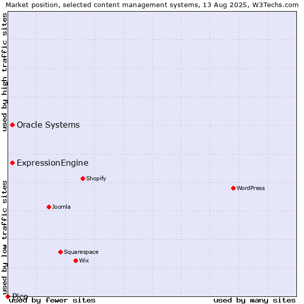 Market position of Oracle Systems vs. ExpressionEngine vs. Pico