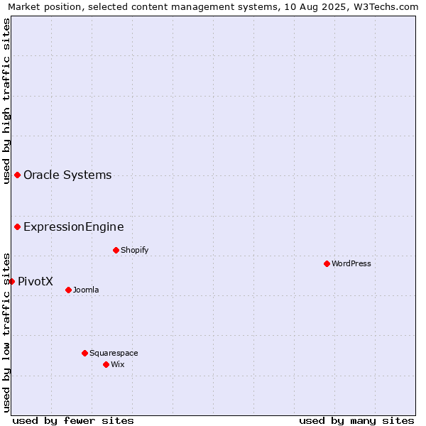 Market position of Oracle Systems vs. ExpressionEngine vs. PivotX