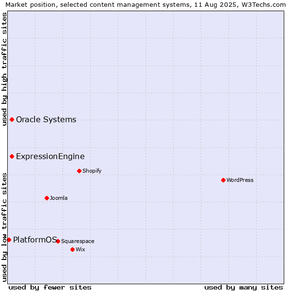 Market position of Oracle Systems vs. ExpressionEngine vs. PlatformOS