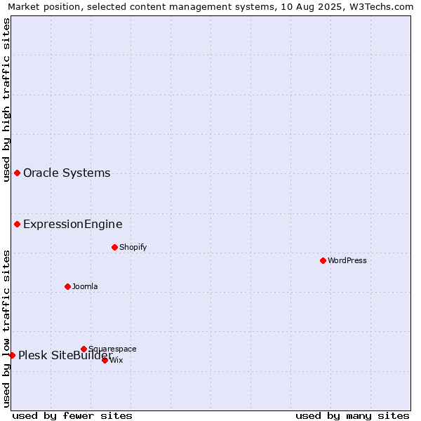 Market position of Oracle Systems vs. ExpressionEngine vs. Plesk SiteBuilder