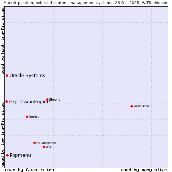 Market position of Popmenu vs. Oracle Systems vs. ExpressionEngine