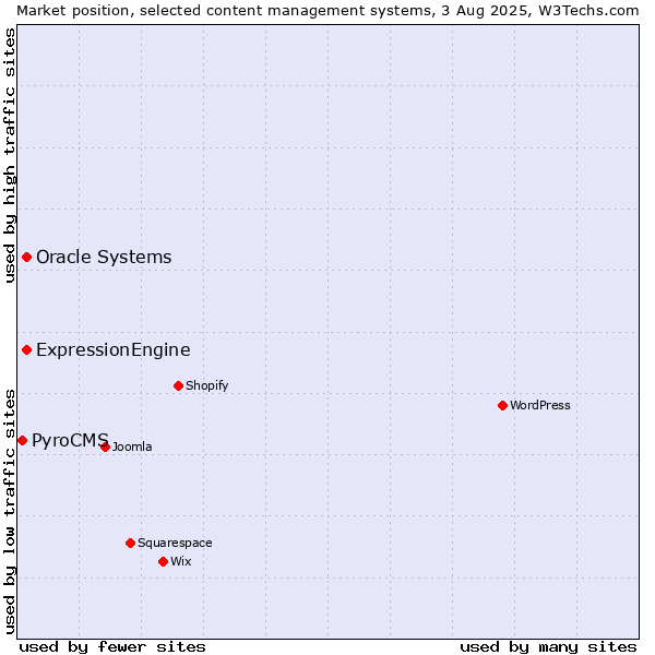 Market position of Oracle Systems vs. ExpressionEngine vs. PyroCMS