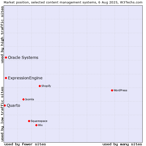 Market position of Oracle Systems vs. ExpressionEngine vs. Quarto