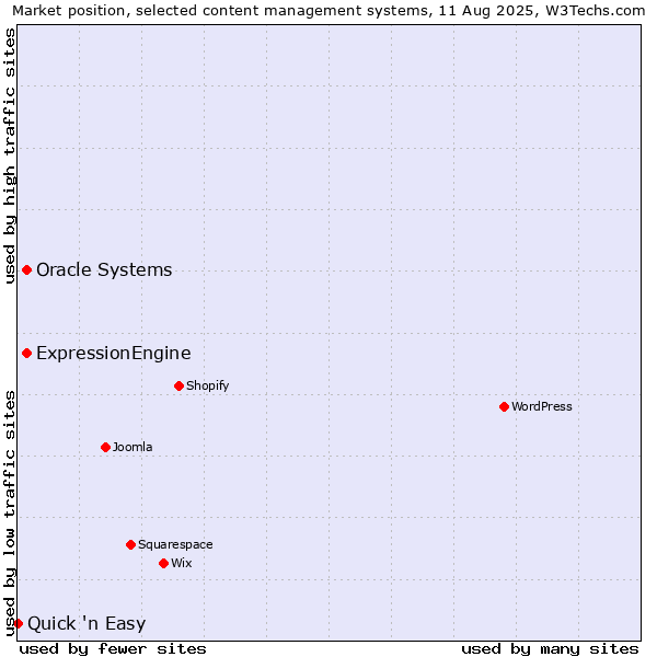 Market position of Oracle Systems vs. ExpressionEngine vs. Quick 'n Easy