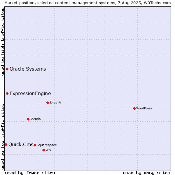 Market position of Oracle Systems vs. ExpressionEngine vs. Quick.Cms