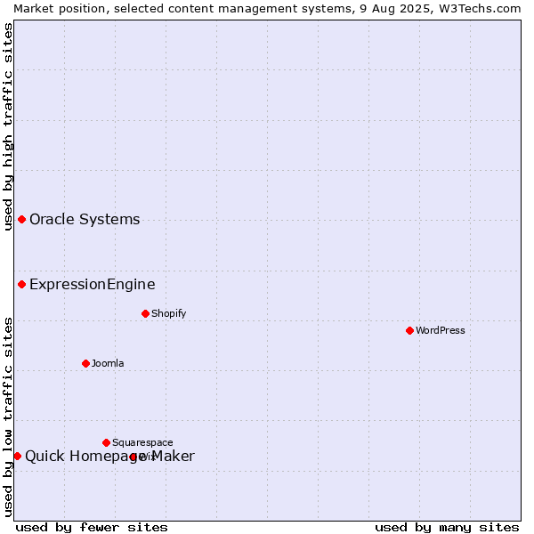 Market position of Oracle Systems vs. ExpressionEngine vs. Quick Homepage Maker