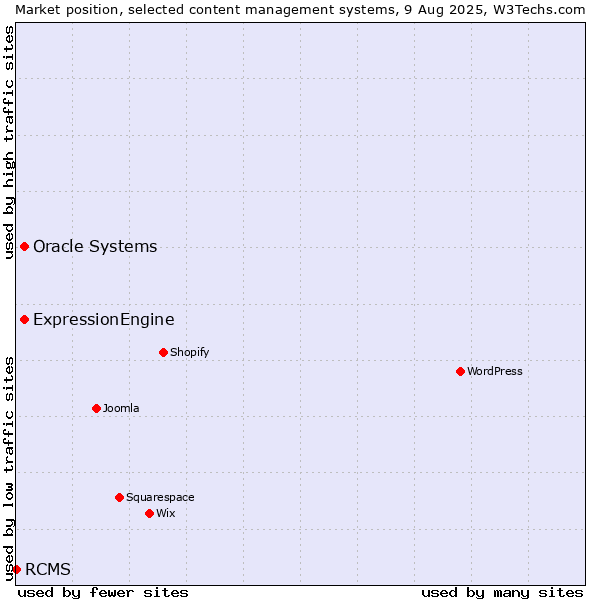 Market position of Oracle Systems vs. ExpressionEngine vs. RCMS