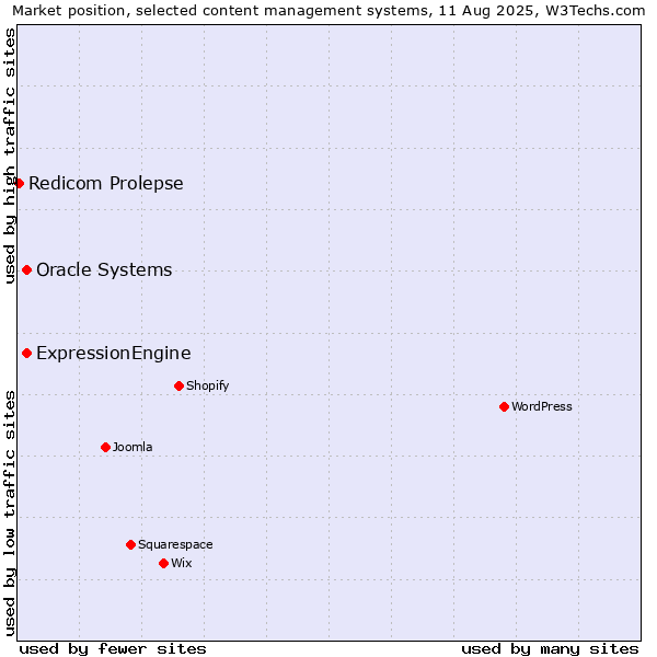 Market position of Oracle Systems vs. ExpressionEngine vs. Redicom Prolepse