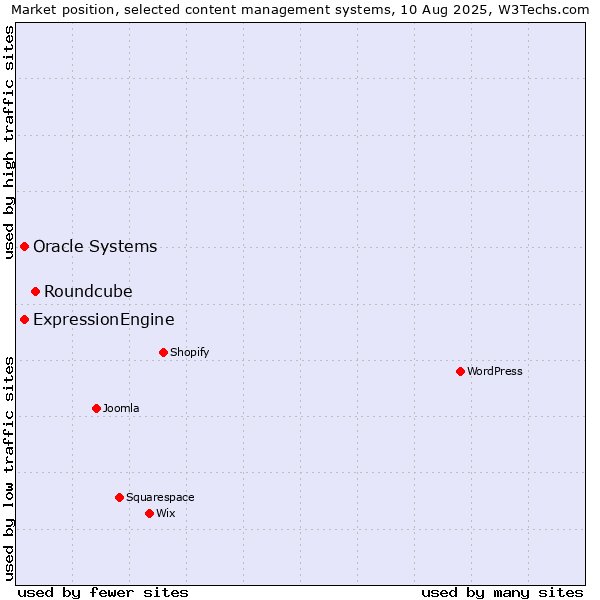 Market position of Roundcube vs. Oracle Systems vs. ExpressionEngine
