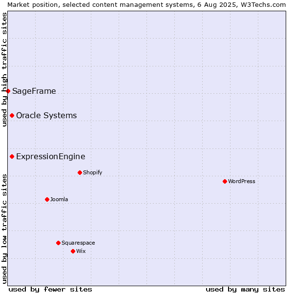 Market position of Oracle Systems vs. ExpressionEngine vs. SageFrame